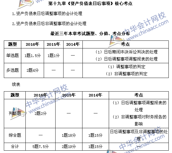 中級會計職稱《中級會計實務(wù)》第19章近三年考試題型和考點