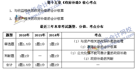 中級會計職稱《中級會計實務(wù)》第15章近三年考試題型和考點