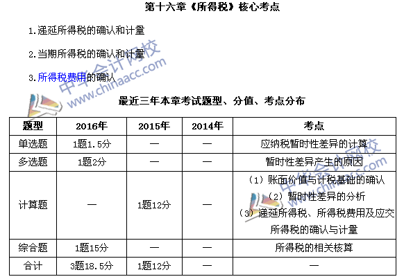 中級(jí)會(huì)計(jì)職稱《中級(jí)會(huì)計(jì)實(shí)務(wù)》第16章近三年考試題型和考點(diǎn)