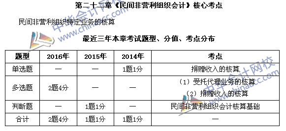 中級(jí)會(huì)計(jì)職稱(chēng)《中級(jí)會(huì)計(jì)實(shí)務(wù)》第22章近三年考試題型和考點(diǎn)