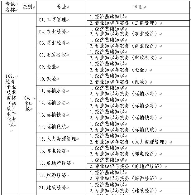 初級經(jīng)濟專業(yè)技術(shù)資格考試名稱、級別、專業(yè)和科目代碼