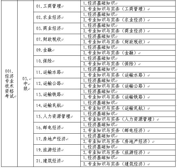 中級經(jīng)濟專業(yè)技術(shù)資格考試名稱、級別、專業(yè)和科目代碼