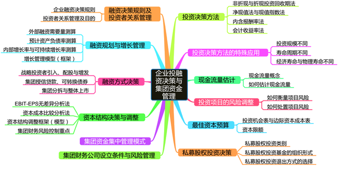 高會考前筆記：企業(yè)投資、融資決策與集團(tuán)資金管理——思維導(dǎo)圖