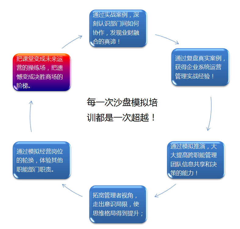 財(cái)務(wù)業(yè)務(wù)一體化沙盤(pán)模擬訓(xùn)練營(yíng)