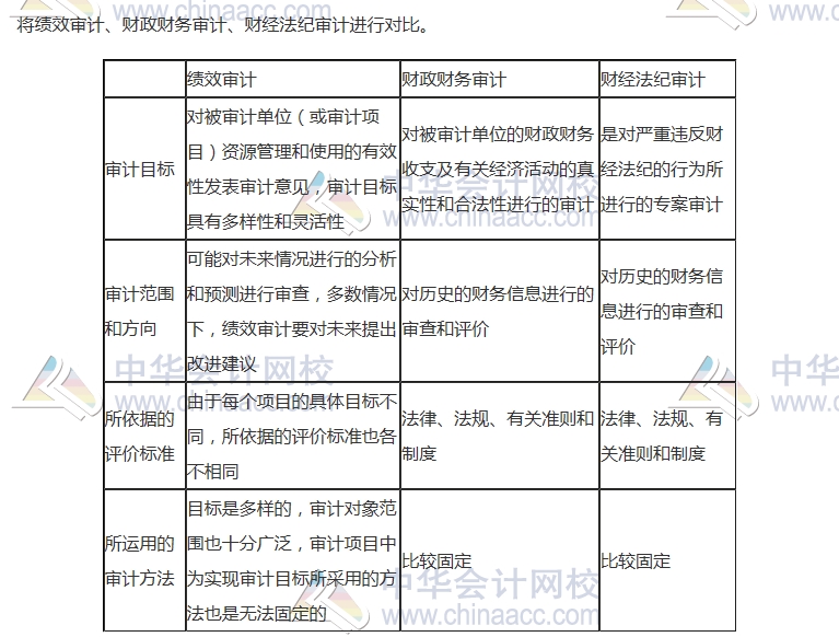 2017初級(jí)審計(jì)師《審計(jì)理論與實(shí)務(wù)》高頻考點(diǎn)