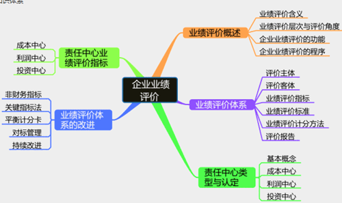 高會考前筆記：企業(yè)業(yè)績評價——思維導圖