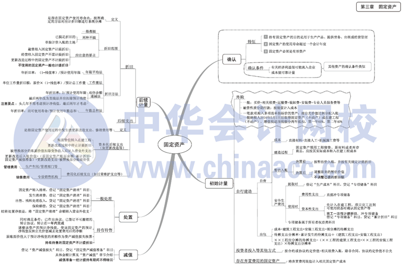 2017年中級會計(jì)職稱《中級會計(jì)實(shí)務(wù)》思維導(dǎo)圖第三章