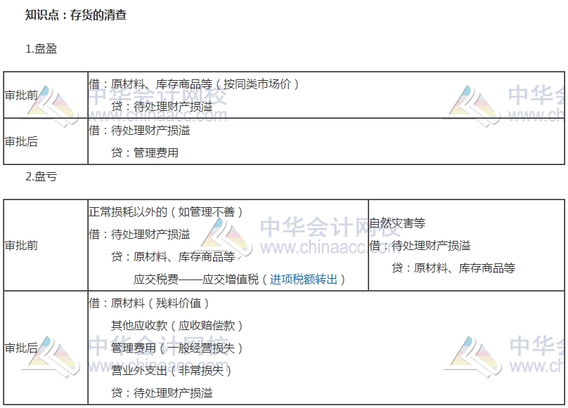 2017中級(jí)審計(jì)師《審計(jì)專業(yè)相關(guān)知識(shí)》高頻考點(diǎn)