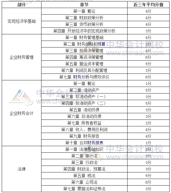 2017年審計師考試備考時間緊張 你抓住復習重點了嗎