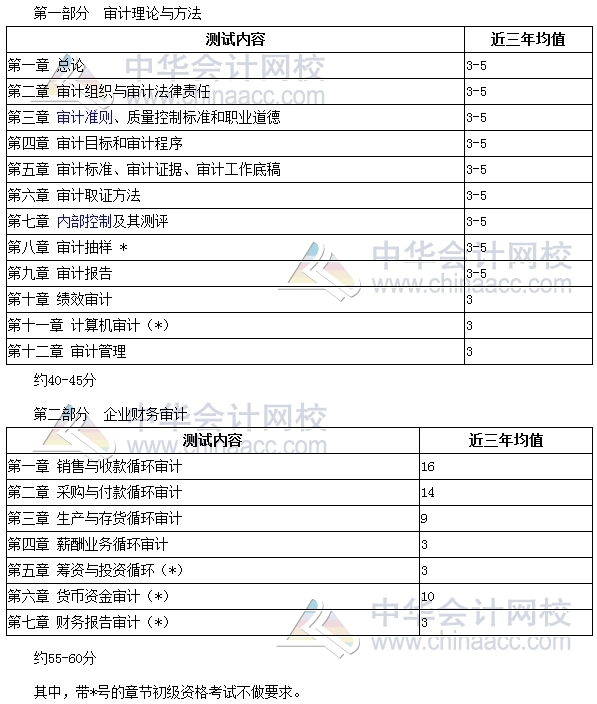 2017年審計師考試備考時間緊張 你抓住復習重點了嗎