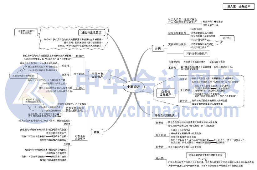 2017年中級(jí)會(huì)計(jì)職稱(chēng)《中級(jí)會(huì)計(jì)實(shí)務(wù)》思維導(dǎo)圖第九章
