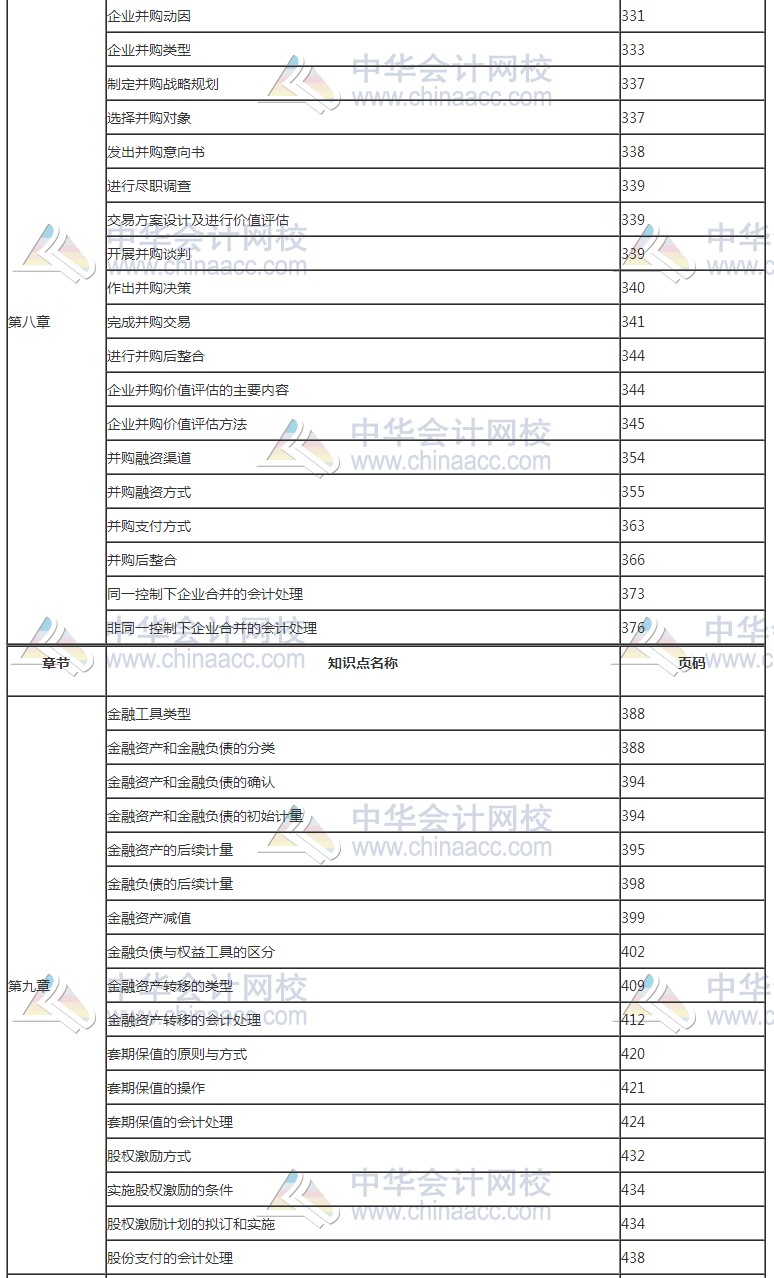 2017年高級(jí)會(huì)計(jì)師考試知識(shí)點(diǎn)教材頁碼對(duì)照表