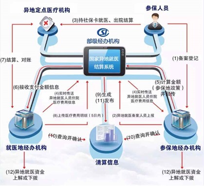 方便又實惠 五分鐘帶你了解社?？ó惖亟Y(jié)算系統(tǒng)