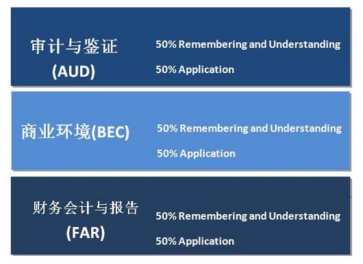 AICPA USCPA 考試 改革 能力 提升