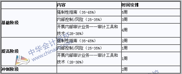 2018年國際注冊(cè)內(nèi)部審計(jì)師《內(nèi)部審計(jì)基礎(chǔ)》學(xué)習(xí)計(jì)劃