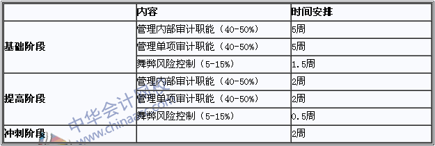 2018年國際注冊內(nèi)部審計(jì)師《內(nèi)部審計(jì)實(shí)務(wù)》學(xué)習(xí)計(jì)劃表