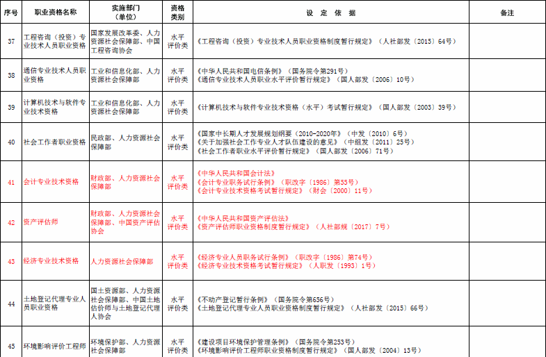 國家職業(yè)資格目錄清單