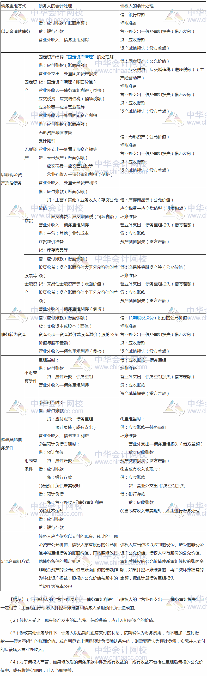 2017稅務師《財務與會計》高頻考點：債務重組的核算