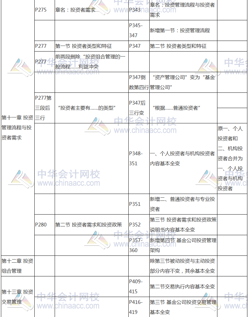 2017年基金從業(yè)資格考試《證券投資基金》教材變動(dòng)對(duì)比