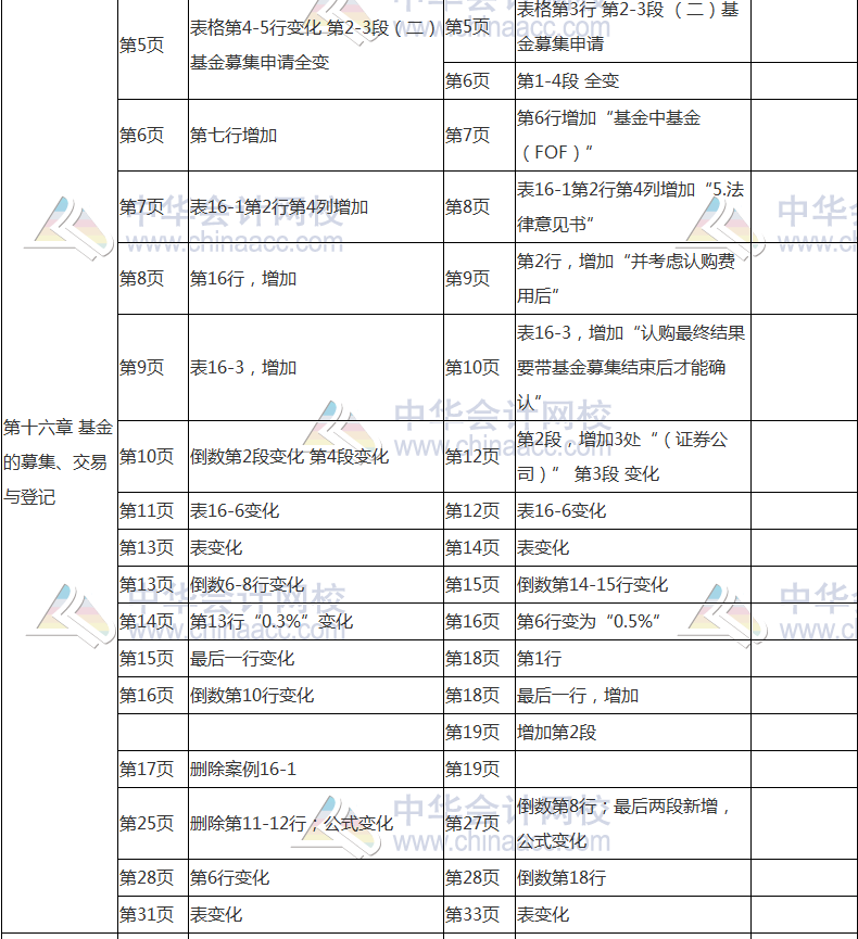 2017年基金從業(yè)資格考試《基金法律法規(guī)》教材變動(dòng)對(duì)比