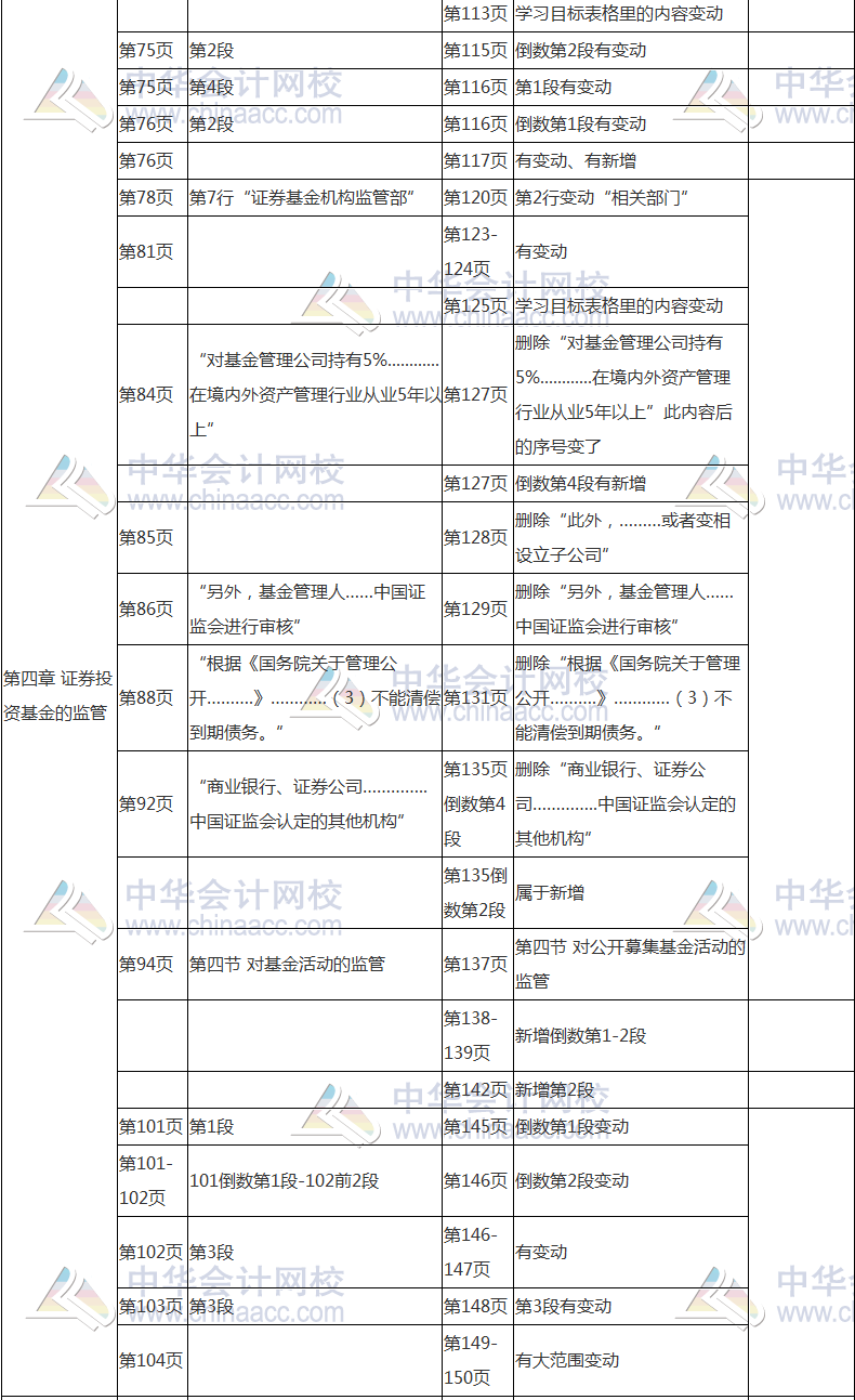 2017年基金從業(yè)資格考試《基金法律法規(guī)》教材變動(dòng)對(duì)比