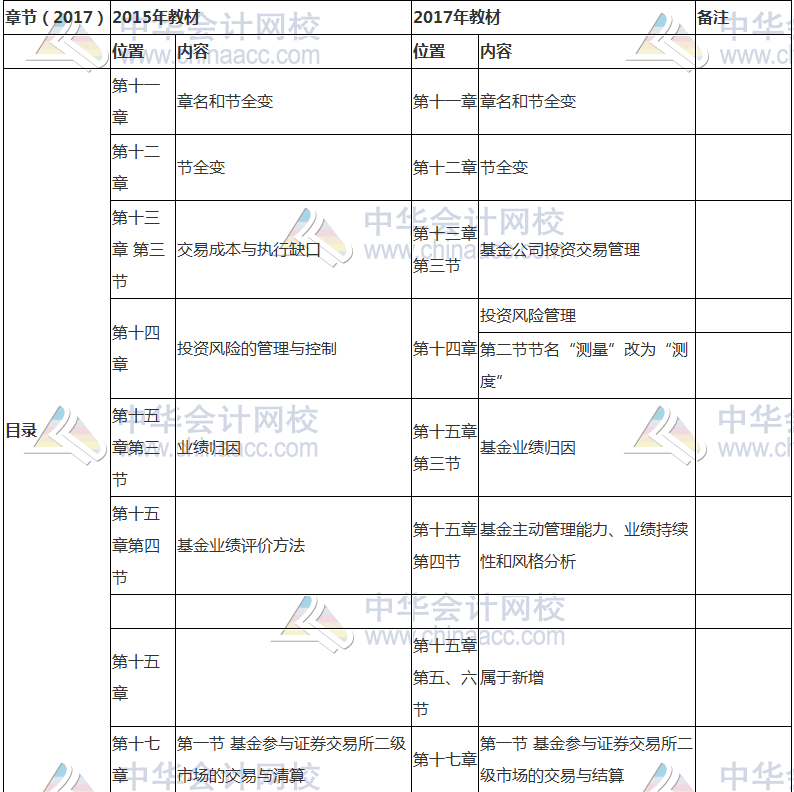 2017年基金從業(yè)資格考試《證券投資基金》教材變動(dòng)對(duì)比