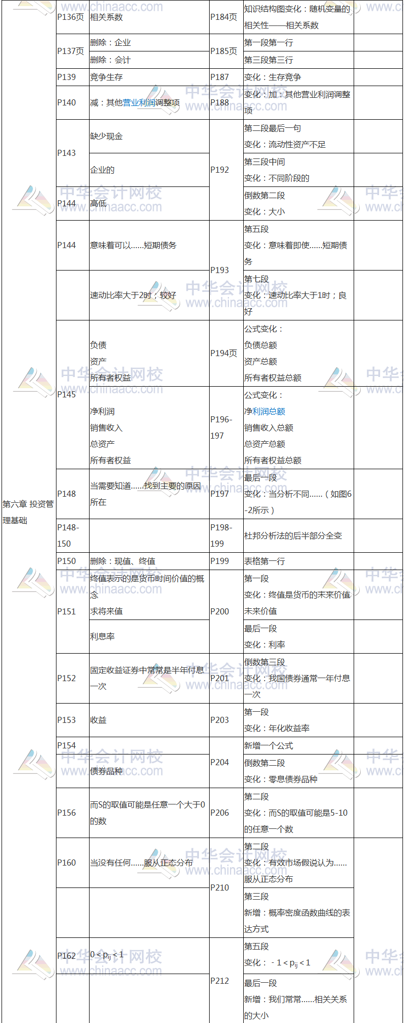 2017年基金從業(yè)資格考試《證券投資基金》教材變動(dòng)對(duì)比