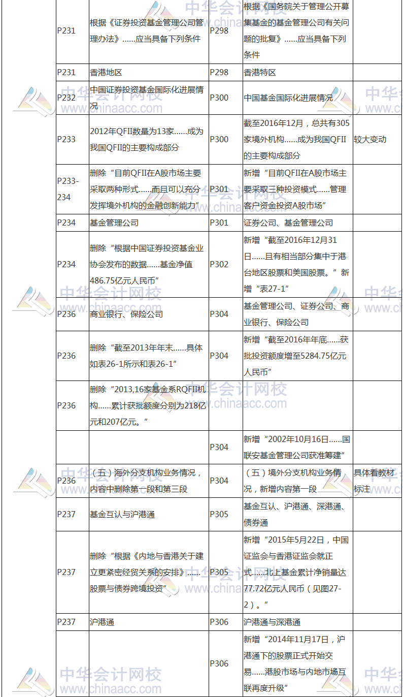 2017年基金從業(yè)資格考試《證券投資基金》教材變動(dòng)對(duì)比