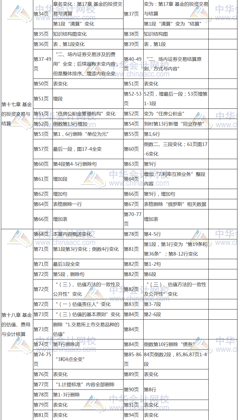 2017年基金從業(yè)資格考試《證券投資基金》教材變動(dòng)對(duì)比