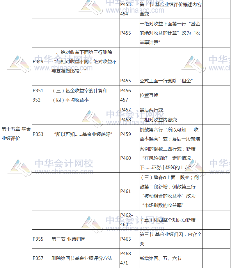 2017年基金從業(yè)資格考試《證券投資基金》教材變動(dòng)對(duì)比