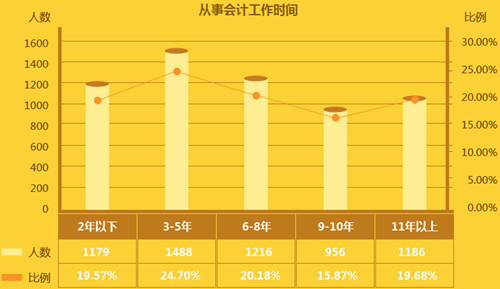 會(huì)計(jì)從業(yè)人員日趨年輕化 拿到中級(jí)會(huì)計(jì)職稱證書可保有競(jìng)爭(zhēng)力？