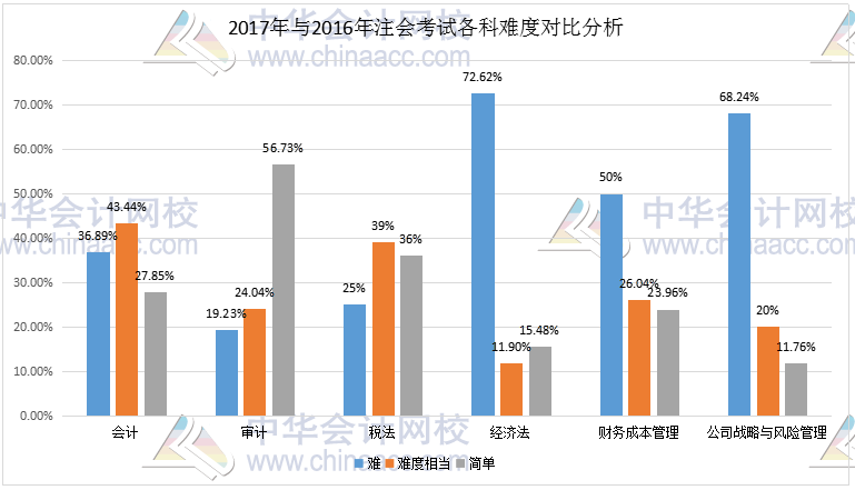 2017年注會(huì)考試難度