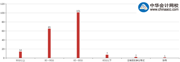 調查顯示：網校90%高會考生考試分數(shù)滿足合格標準