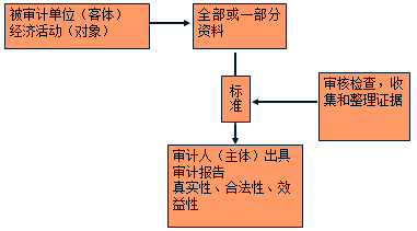 2018年中級審計師《審計理論與實務》預習知識點