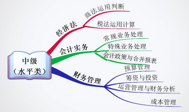 中級會(huì)計(jì)職稱考試內(nèi)容框架