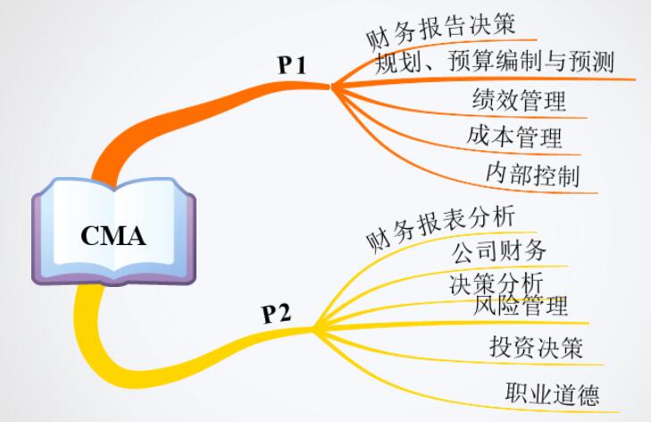 CMA考試內(nèi)容