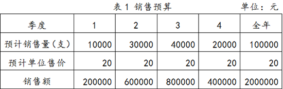 身為財(cái)務(wù)人你要學(xué)會(huì)編制銷(xiāo)售預(yù)算