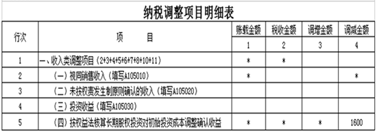 權(quán)益法下長(zhǎng)期股權(quán)投資初始計(jì)量的稅會(huì)差異