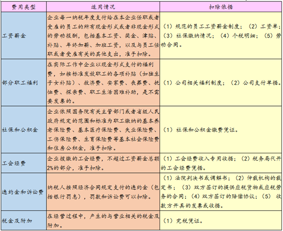 匯算清繳時發(fā)票與費用稅前抵扣的關(guān)系