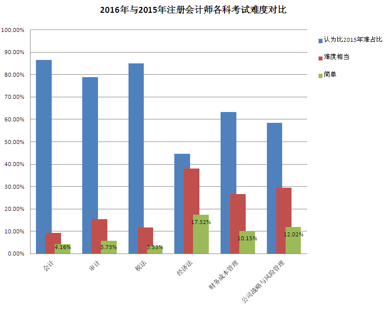 注會(huì)考試難度調(diào)查問卷