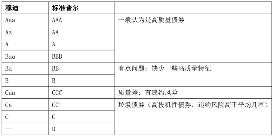 CMA考試常考考點：信用評級機構（上）