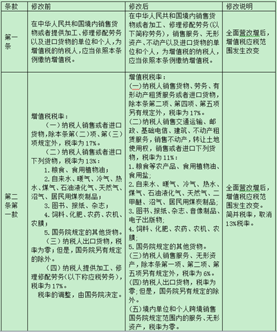 增值稅條例修改前后對(duì)比