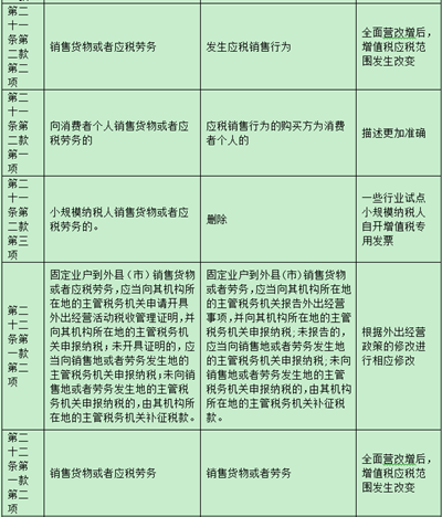 增值稅條例修改前后對(duì)比