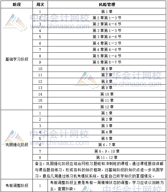 2019年銀行中級職業(yè)資格《風險管理》學(xué)習計劃表