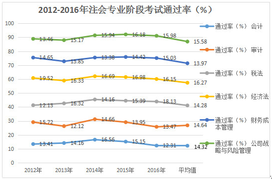 注冊會計師考試通過率