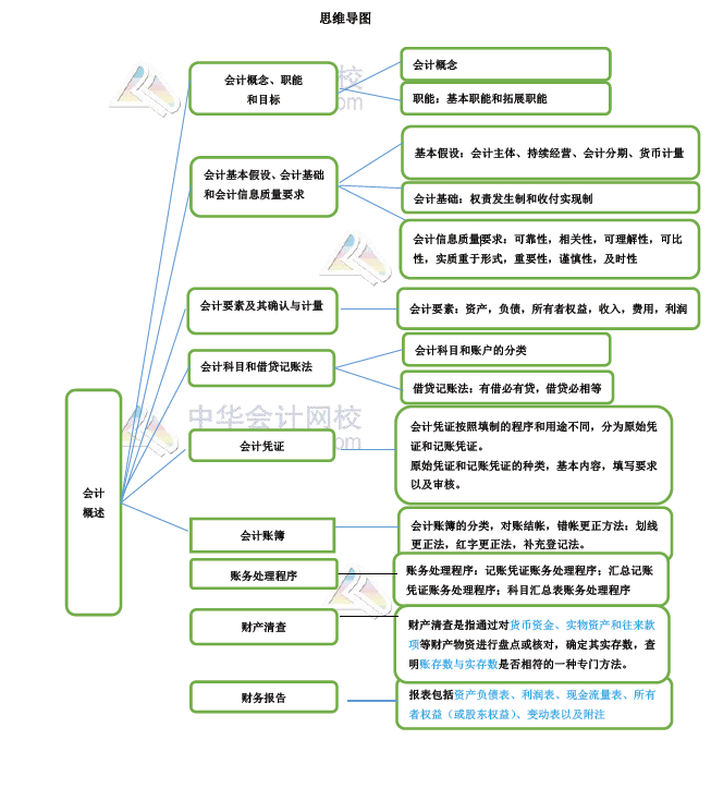 初級會計(jì)實(shí)務(wù)教材考試重點(diǎn)