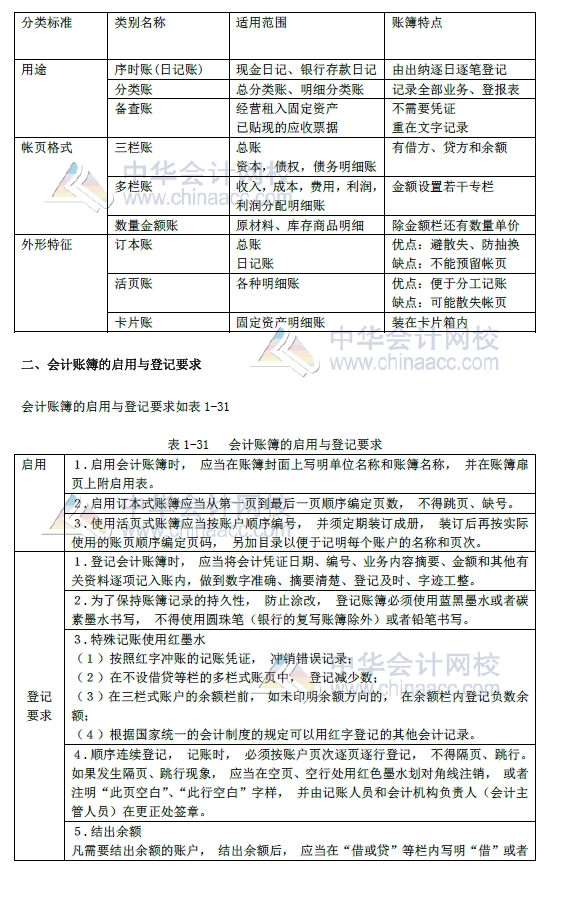 2018年初級會計實務(wù)改革第一章內(nèi)容 會計賬簿