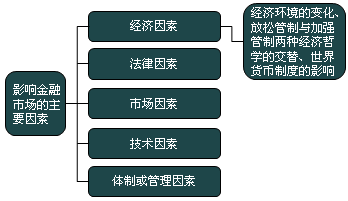 影響金融市場的主要因素