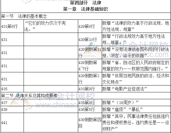 2017年審計(jì)師考試《審計(jì)專業(yè)相關(guān)知識(shí)》新舊教材變化對(duì)比