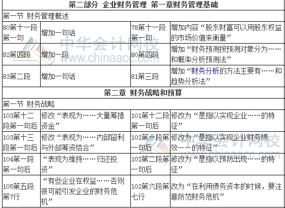 2017年審計(jì)師考試《審計(jì)專業(yè)相關(guān)知識(shí)》新舊教材變化對(duì)比